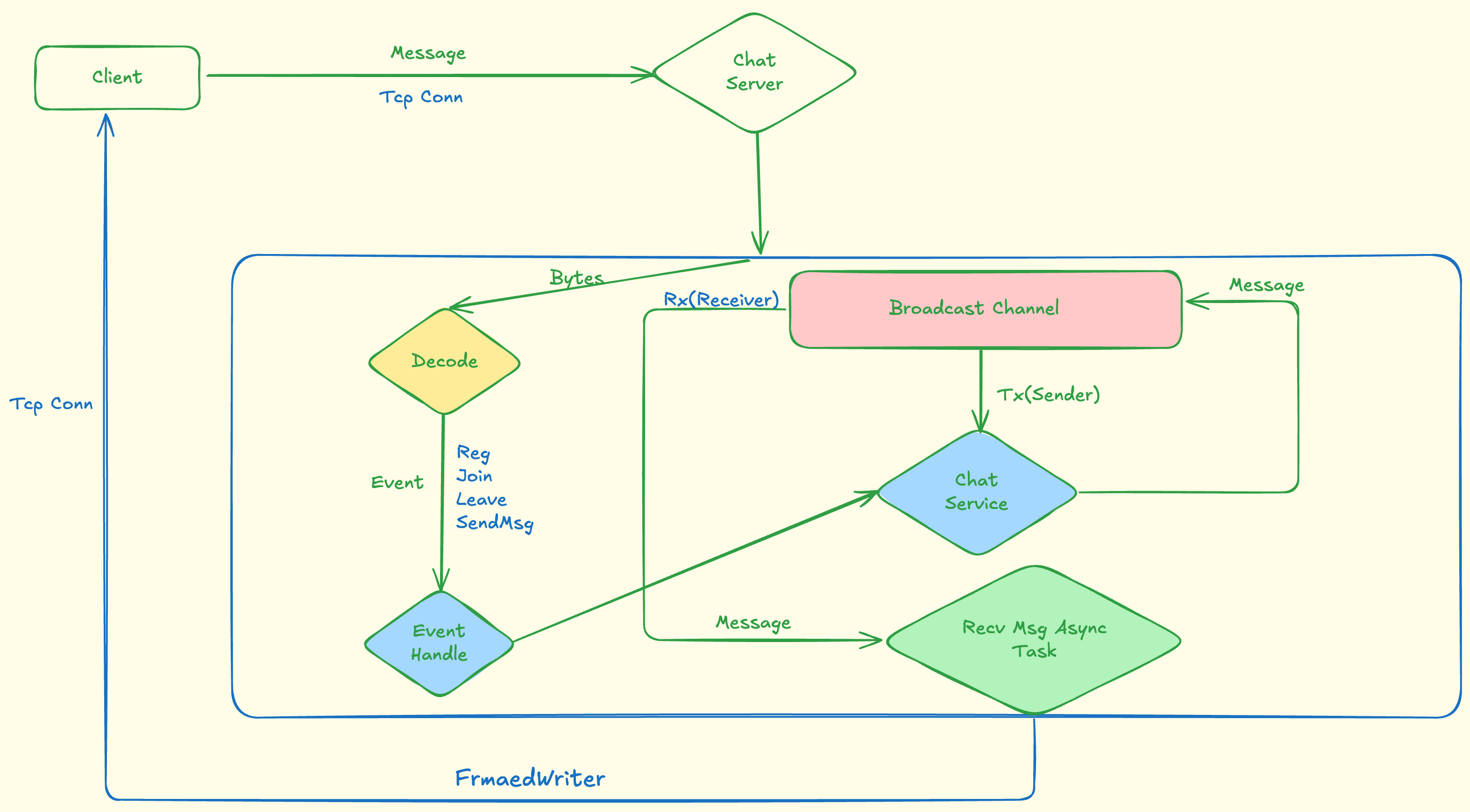 Data Flow